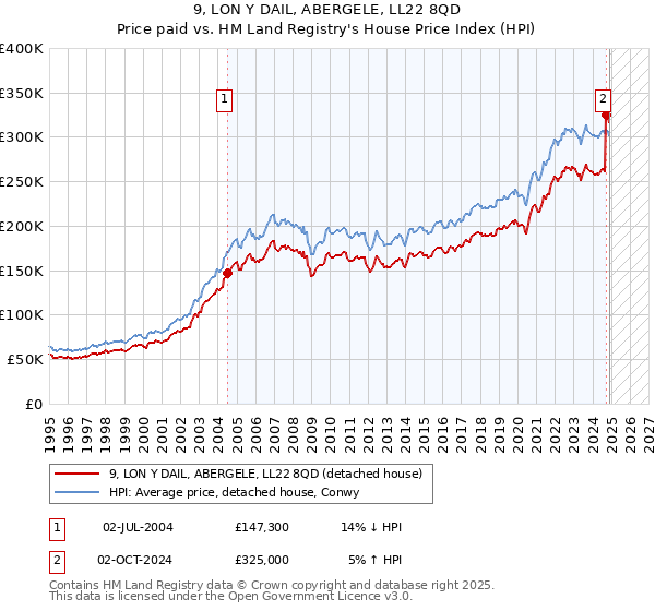 9, LON Y DAIL, ABERGELE, LL22 8QD: Price paid vs HM Land Registry's House Price Index