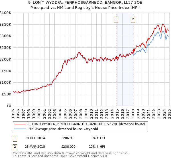 9, LON Y WYDDFA, PENRHOSGARNEDD, BANGOR, LL57 2QE: Price paid vs HM Land Registry's House Price Index