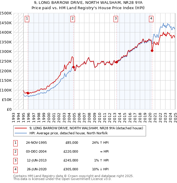 9, LONG BARROW DRIVE, NORTH WALSHAM, NR28 9YA: Price paid vs HM Land Registry's House Price Index