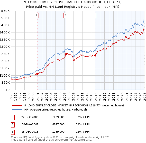 9, LONG BRIMLEY CLOSE, MARKET HARBOROUGH, LE16 7XJ: Price paid vs HM Land Registry's House Price Index