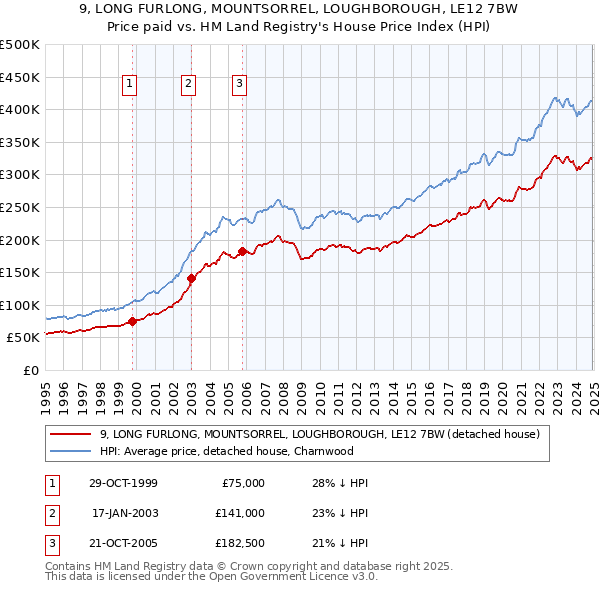 9, LONG FURLONG, MOUNTSORREL, LOUGHBOROUGH, LE12 7BW: Price paid vs HM Land Registry's House Price Index