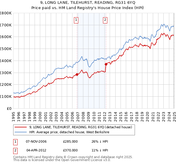 9, LONG LANE, TILEHURST, READING, RG31 6YQ: Price paid vs HM Land Registry's House Price Index