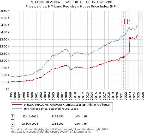 9, LONG MEADOWS, GARFORTH, LEEDS, LS25 2BR: Price paid vs HM Land Registry's House Price Index