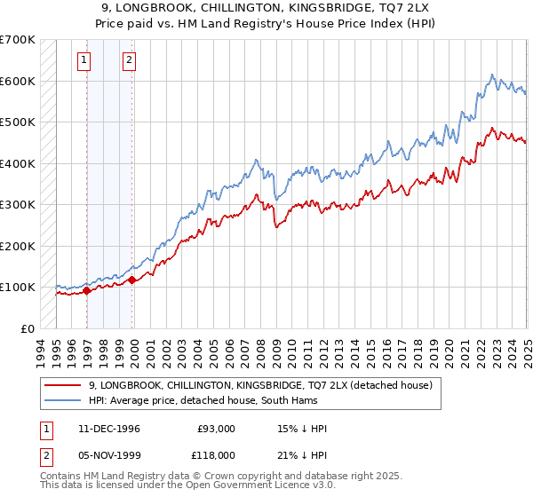 9, LONGBROOK, CHILLINGTON, KINGSBRIDGE, TQ7 2LX: Price paid vs HM Land Registry's House Price Index