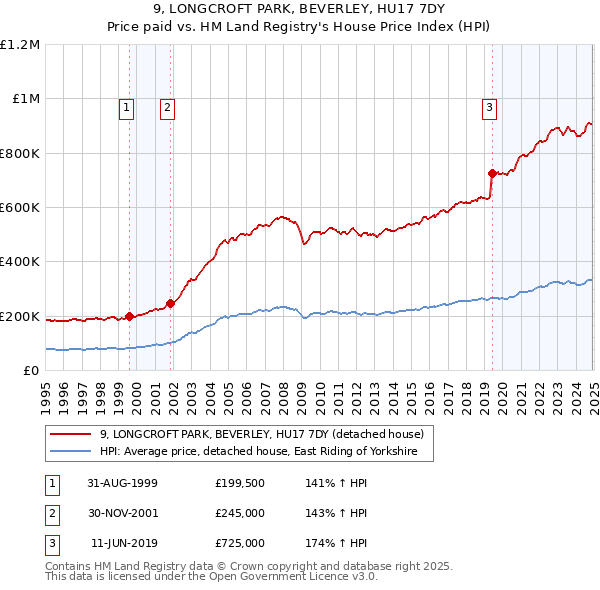 9, LONGCROFT PARK, BEVERLEY, HU17 7DY: Price paid vs HM Land Registry's House Price Index