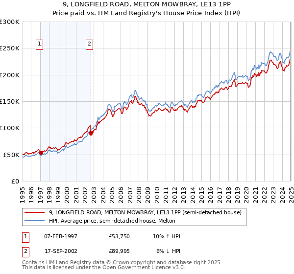 9, LONGFIELD ROAD, MELTON MOWBRAY, LE13 1PP: Price paid vs HM Land Registry's House Price Index