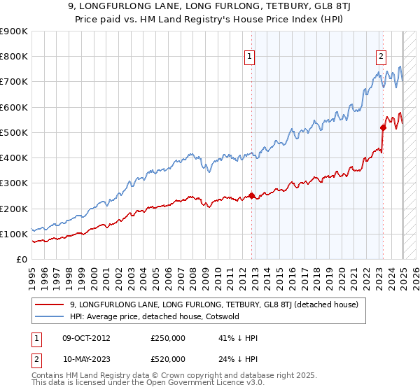 9, LONGFURLONG LANE, LONG FURLONG, TETBURY, GL8 8TJ: Price paid vs HM Land Registry's House Price Index