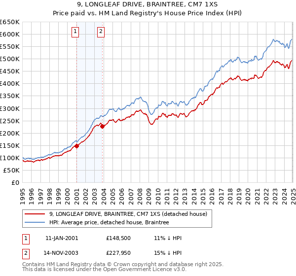 9, LONGLEAF DRIVE, BRAINTREE, CM7 1XS: Price paid vs HM Land Registry's House Price Index