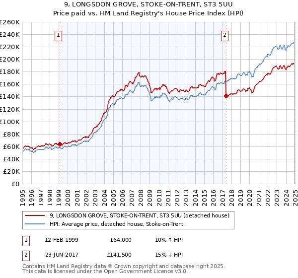 9, LONGSDON GROVE, STOKE-ON-TRENT, ST3 5UU: Price paid vs HM Land Registry's House Price Index