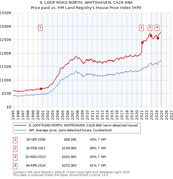 9, LOOP ROAD NORTH, WHITEHAVEN, CA28 6NA: Price paid vs HM Land Registry's House Price Index