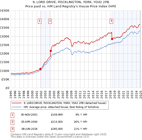 9, LORD DRIVE, POCKLINGTON, YORK, YO42 2PB: Price paid vs HM Land Registry's House Price Index