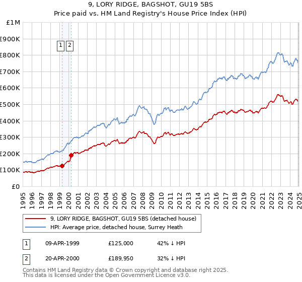 9, LORY RIDGE, BAGSHOT, GU19 5BS: Price paid vs HM Land Registry's House Price Index