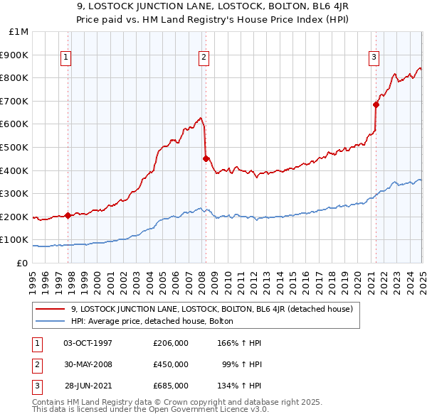 9, LOSTOCK JUNCTION LANE, LOSTOCK, BOLTON, BL6 4JR: Price paid vs HM Land Registry's House Price Index