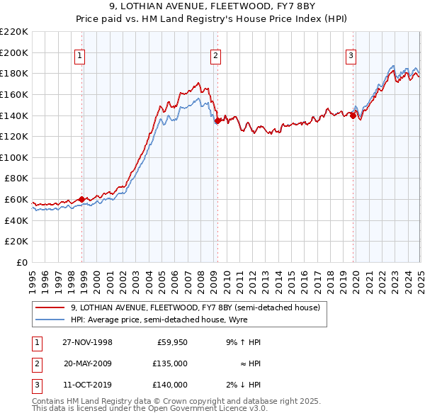 9, LOTHIAN AVENUE, FLEETWOOD, FY7 8BY: Price paid vs HM Land Registry's House Price Index