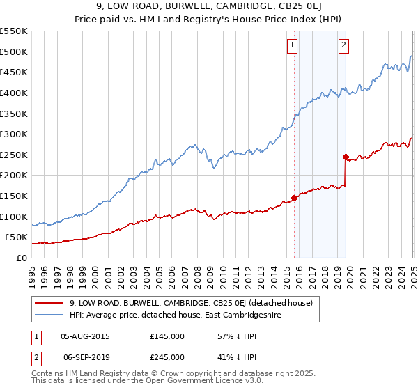 9, LOW ROAD, BURWELL, CAMBRIDGE, CB25 0EJ: Price paid vs HM Land Registry's House Price Index