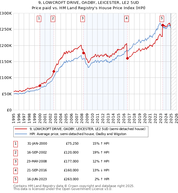 9, LOWCROFT DRIVE, OADBY, LEICESTER, LE2 5UD: Price paid vs HM Land Registry's House Price Index