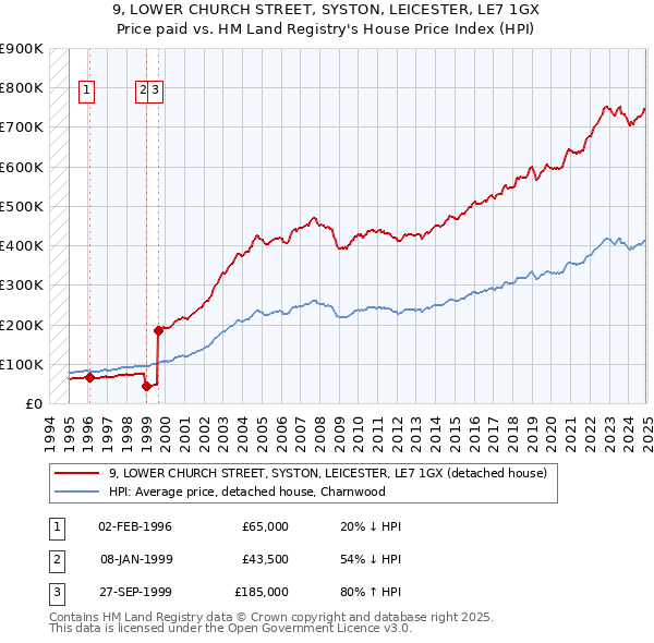9, LOWER CHURCH STREET, SYSTON, LEICESTER, LE7 1GX: Price paid vs HM Land Registry's House Price Index