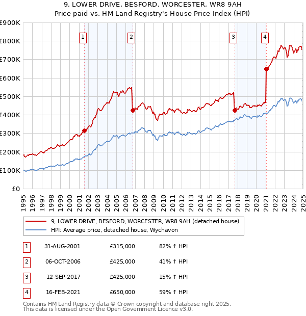 9, LOWER DRIVE, BESFORD, WORCESTER, WR8 9AH: Price paid vs HM Land Registry's House Price Index