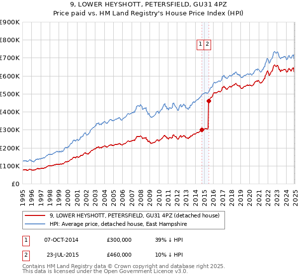 9, LOWER HEYSHOTT, PETERSFIELD, GU31 4PZ: Price paid vs HM Land Registry's House Price Index