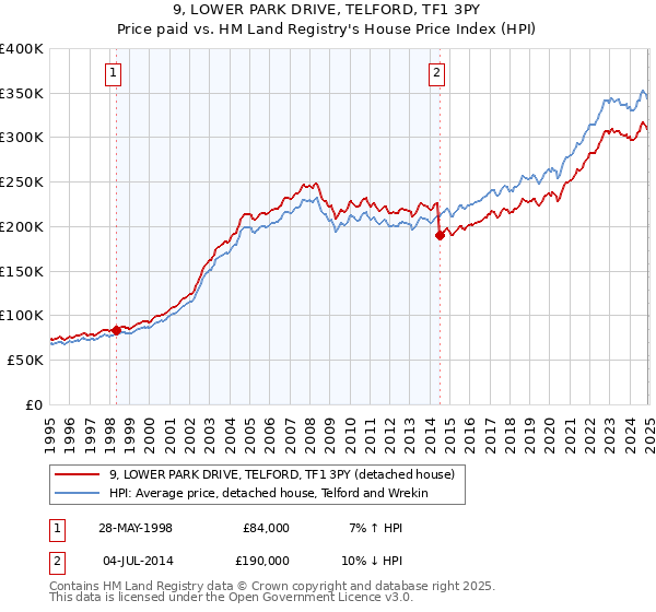 9, LOWER PARK DRIVE, TELFORD, TF1 3PY: Price paid vs HM Land Registry's House Price Index