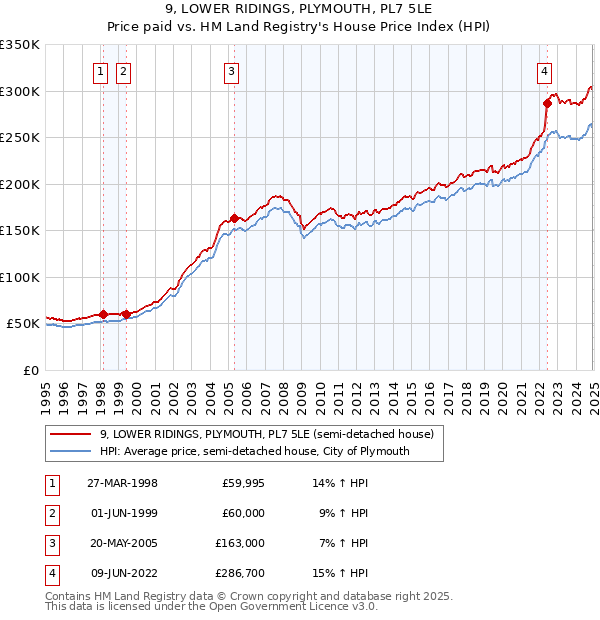 9, LOWER RIDINGS, PLYMOUTH, PL7 5LE: Price paid vs HM Land Registry's House Price Index