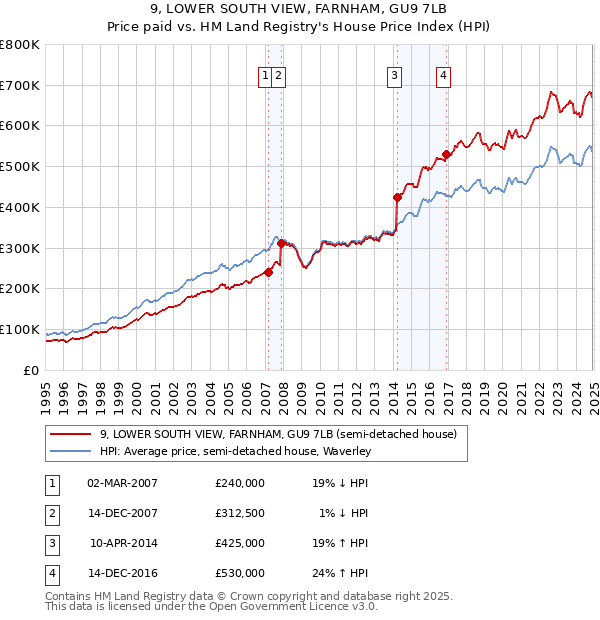 9, LOWER SOUTH VIEW, FARNHAM, GU9 7LB: Price paid vs HM Land Registry's House Price Index