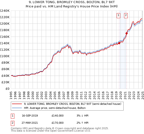 9, LOWER TONG, BROMLEY CROSS, BOLTON, BL7 9XT: Price paid vs HM Land Registry's House Price Index