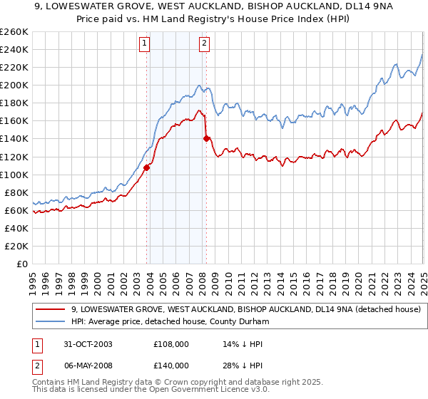 9, LOWESWATER GROVE, WEST AUCKLAND, BISHOP AUCKLAND, DL14 9NA: Price paid vs HM Land Registry's House Price Index