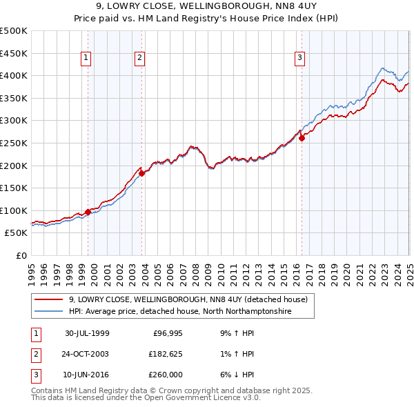 9, LOWRY CLOSE, WELLINGBOROUGH, NN8 4UY: Price paid vs HM Land Registry's House Price Index