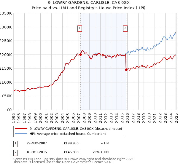 9, LOWRY GARDENS, CARLISLE, CA3 0GX: Price paid vs HM Land Registry's House Price Index