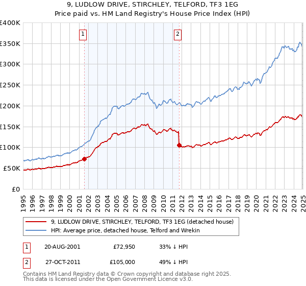 9, LUDLOW DRIVE, STIRCHLEY, TELFORD, TF3 1EG: Price paid vs HM Land Registry's House Price Index
