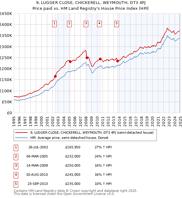 9, LUGGER CLOSE, CHICKERELL, WEYMOUTH, DT3 4PJ: Price paid vs HM Land Registry's House Price Index