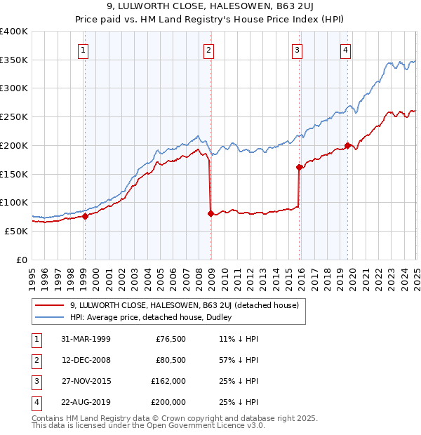 9, LULWORTH CLOSE, HALESOWEN, B63 2UJ: Price paid vs HM Land Registry's House Price Index