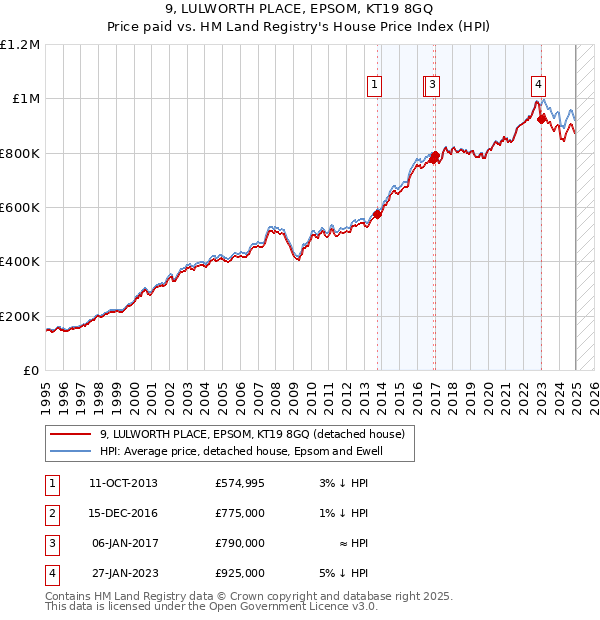 9, LULWORTH PLACE, EPSOM, KT19 8GQ: Price paid vs HM Land Registry's House Price Index