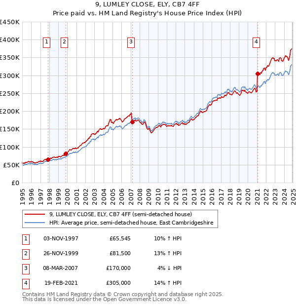 9, LUMLEY CLOSE, ELY, CB7 4FF: Price paid vs HM Land Registry's House Price Index
