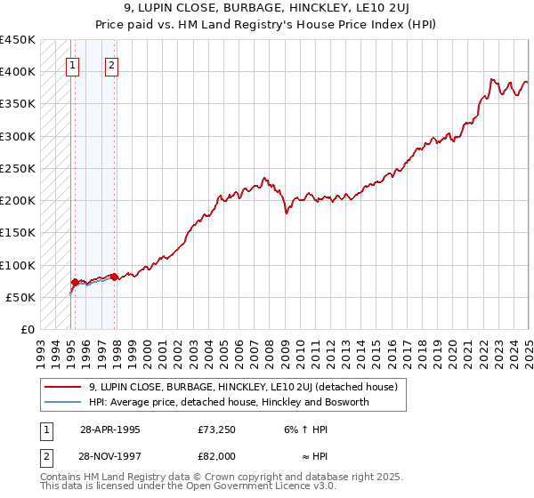 9, LUPIN CLOSE, BURBAGE, HINCKLEY, LE10 2UJ: Price paid vs HM Land Registry's House Price Index