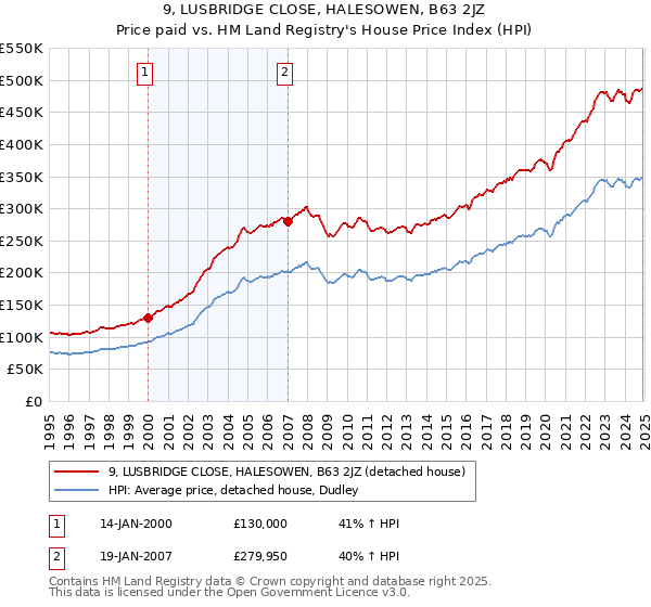 9, LUSBRIDGE CLOSE, HALESOWEN, B63 2JZ: Price paid vs HM Land Registry's House Price Index