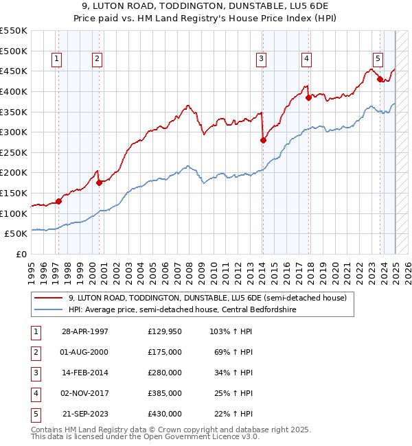 9, LUTON ROAD, TODDINGTON, DUNSTABLE, LU5 6DE: Price paid vs HM Land Registry's House Price Index