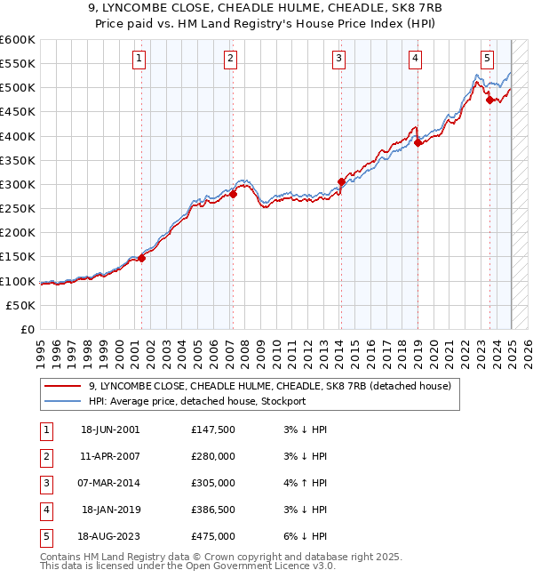 9, LYNCOMBE CLOSE, CHEADLE HULME, CHEADLE, SK8 7RB: Price paid vs HM Land Registry's House Price Index