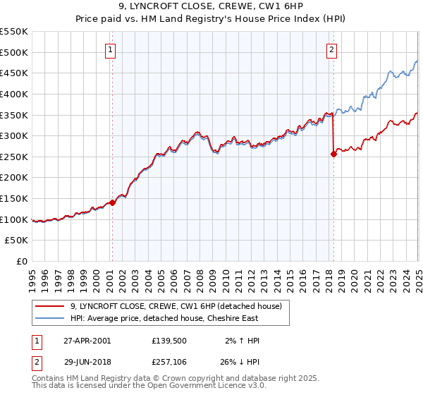 9, LYNCROFT CLOSE, CREWE, CW1 6HP: Price paid vs HM Land Registry's House Price Index