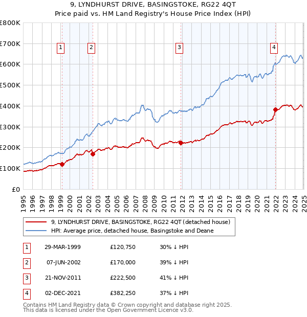 9, LYNDHURST DRIVE, BASINGSTOKE, RG22 4QT: Price paid vs HM Land Registry's House Price Index