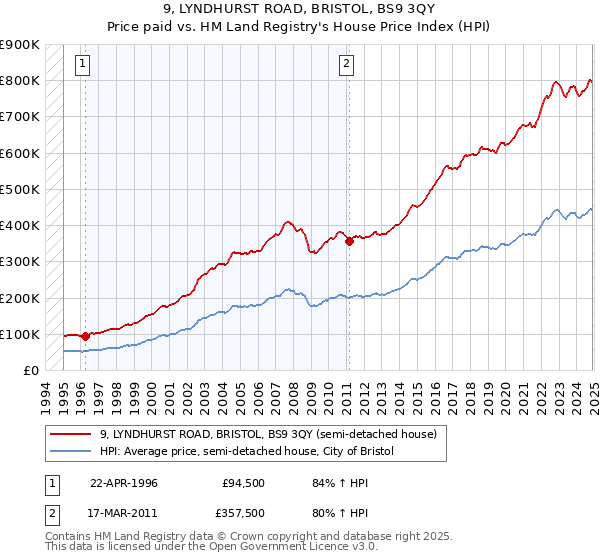 9, LYNDHURST ROAD, BRISTOL, BS9 3QY: Price paid vs HM Land Registry's House Price Index