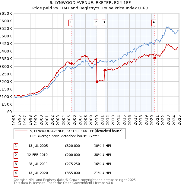 9, LYNWOOD AVENUE, EXETER, EX4 1EF: Price paid vs HM Land Registry's House Price Index