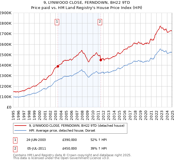 9, LYNWOOD CLOSE, FERNDOWN, BH22 9TD: Price paid vs HM Land Registry's House Price Index