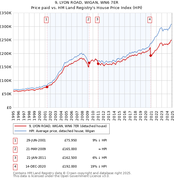 9, LYON ROAD, WIGAN, WN6 7ER: Price paid vs HM Land Registry's House Price Index
