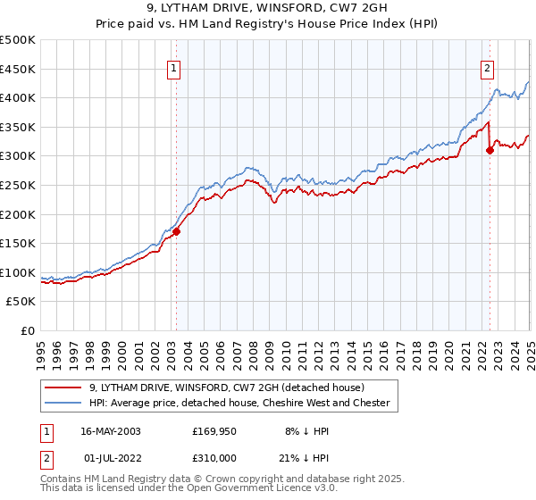 9, LYTHAM DRIVE, WINSFORD, CW7 2GH: Price paid vs HM Land Registry's House Price Index