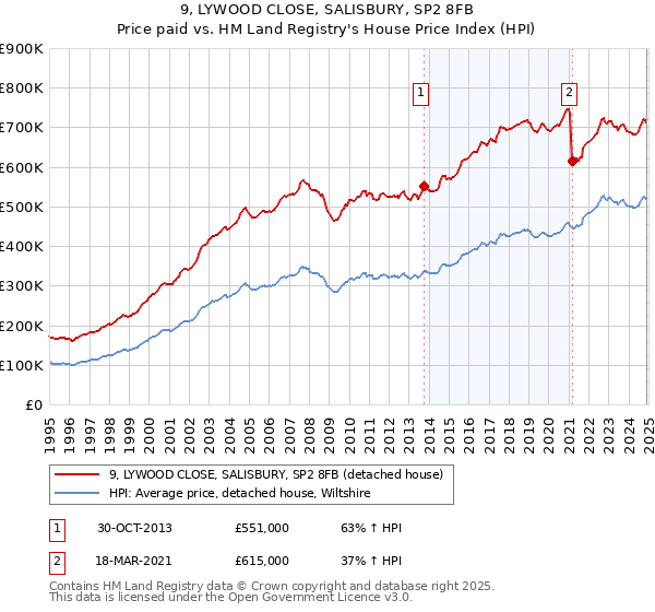 9, LYWOOD CLOSE, SALISBURY, SP2 8FB: Price paid vs HM Land Registry's House Price Index