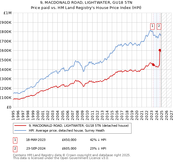 9, MACDONALD ROAD, LIGHTWATER, GU18 5TN: Price paid vs HM Land Registry's House Price Index