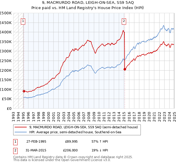 9, MACMURDO ROAD, LEIGH-ON-SEA, SS9 5AQ: Price paid vs HM Land Registry's House Price Index
