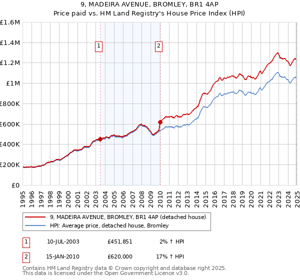 9, MADEIRA AVENUE, BROMLEY, BR1 4AP: Price paid vs HM Land Registry's House Price Index